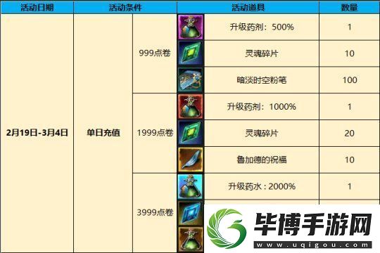奇跡降臨等級(jí)上限突破！新服“洛倫西亞”2月19日首發(fā)來(lái)襲！